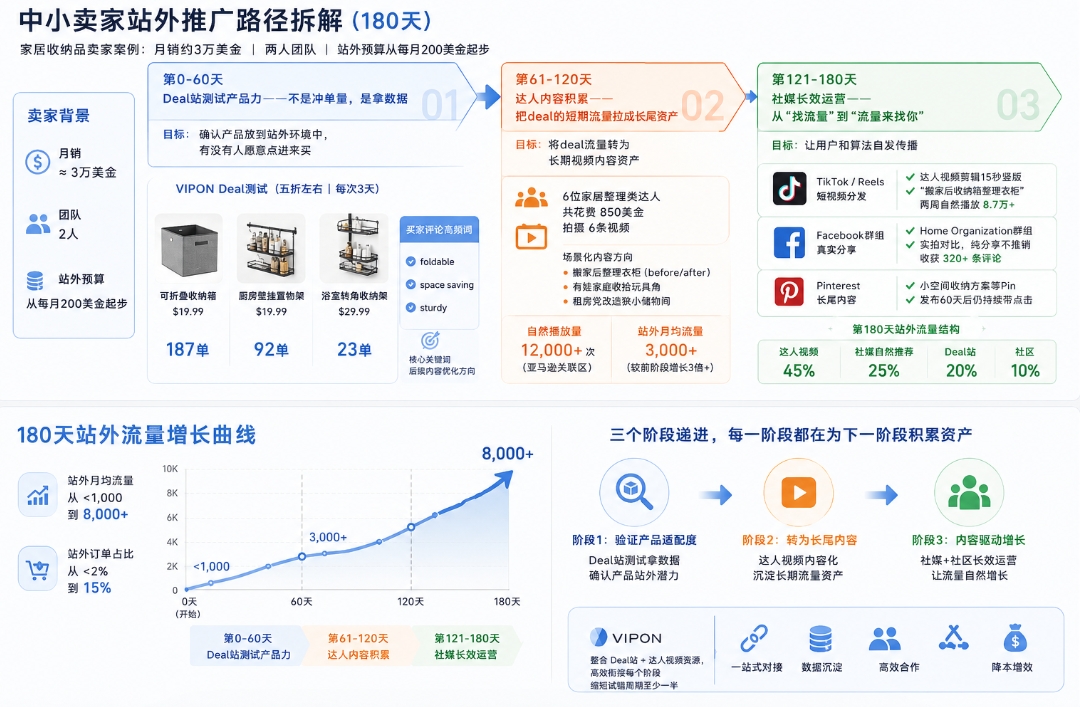 亚马逊站外推广效果展示案例