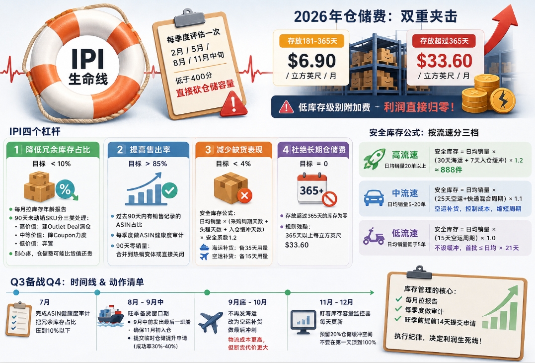 亚马逊FBA库存管理全攻略:IPI分数提升、安全库存计算与断货预防的完整操作框架