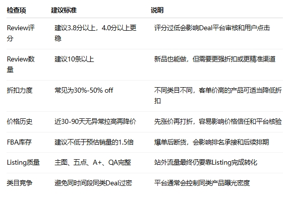 亚马逊站外Deal怎么报名?从平台提报到排期上线的完整操作指南