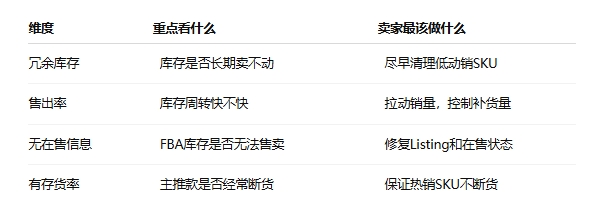 亚马逊FBA库存管理2026年怎么省钱?IPI红线与仓储费优化策略