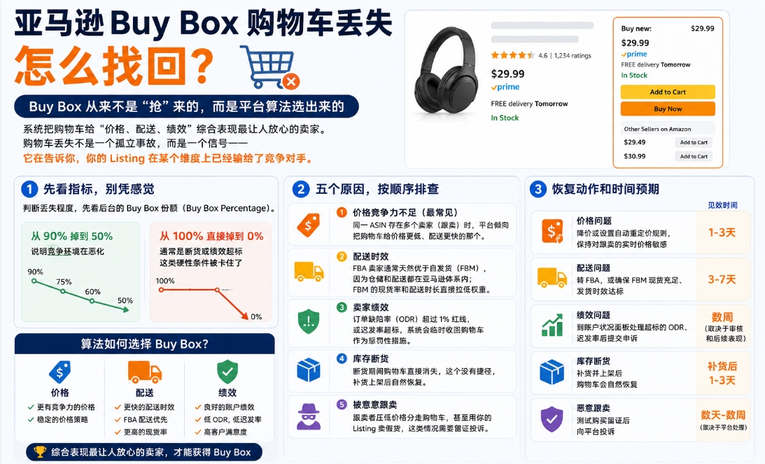 亚马逊Buy Box购物车丢失怎么找回？