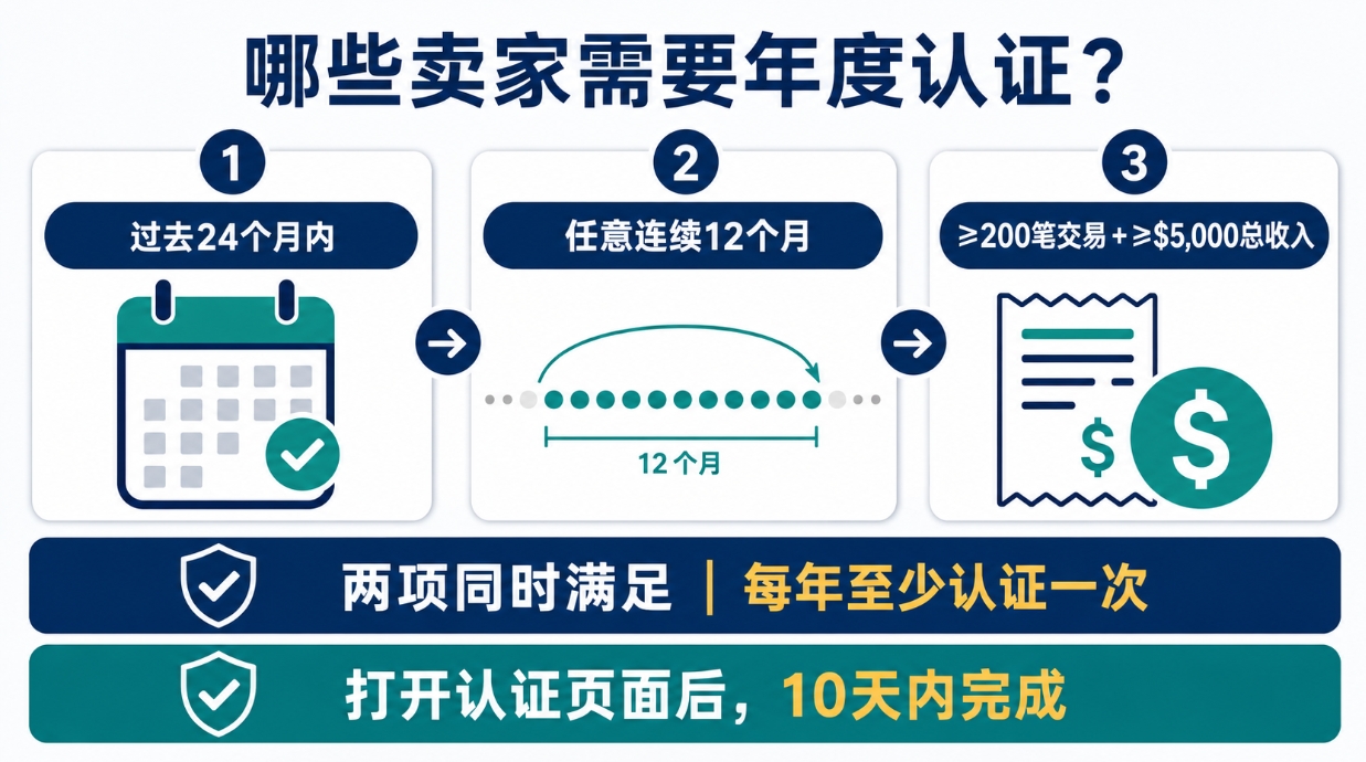 哪些亚马逊卖家需要完成INFORM年度认证?