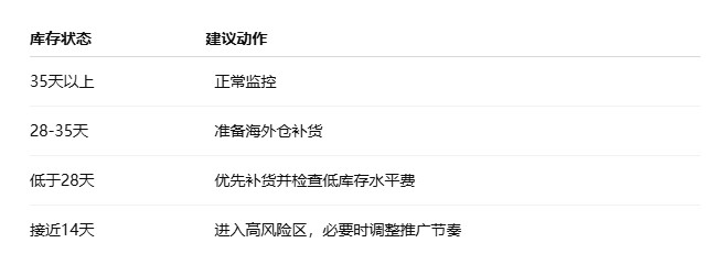 对于海外仓能够快速补FBA的SKU