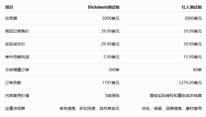Slickdeals站外发帖和红人推广，亚马逊卖家该选哪个？