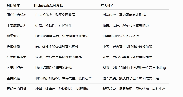 Slickdeals和红人推广的核心区别是什么？
